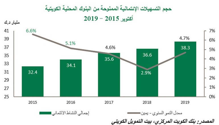 «بيتك»: 38.3 مليار دينار الائتمان الممنوح من البنوك الكويتية في أكتوبر 2019