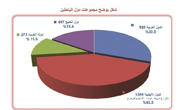 د.الكندري: مجلس النشر العلمي في جامعة الكويت استقبل 3225 بحثاً وكتاباً في العام الجامعي 2018/2019
