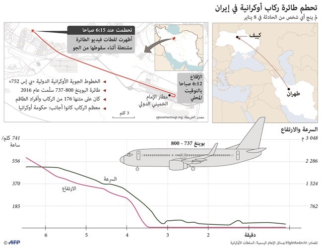 مقتل 176 بتحطم طائرة أوكرانية.. وطهران ترفض تسليم الصندوقين الأسودين