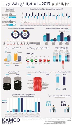 «كامكو إنفست»: بورصة الكويت تسجل أعلى نمو بالقيمة المتداولة خليجياً بـ 92%