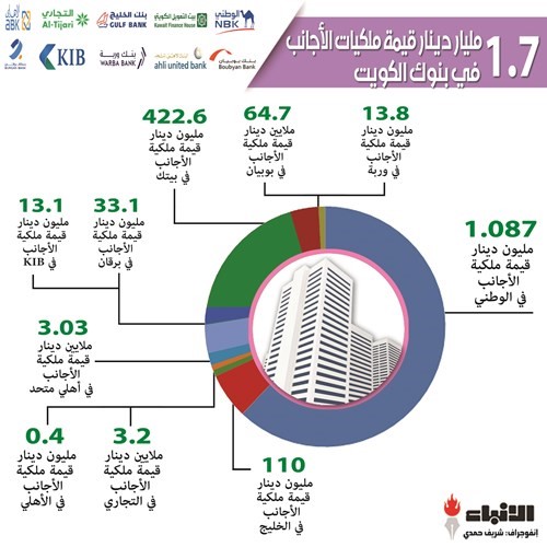 1.7 مليار دينار ملكيات الأجانب في البنوك الكويتية