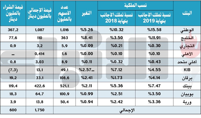 1.7 مليار دينار ملكيات الأجانب في البنوك الكويتية