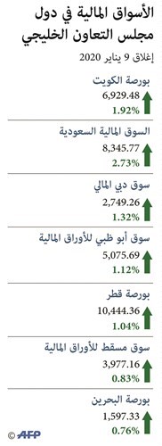 بورصات الخليج تتألق.. بعد هدوء الأوضاع الجيوسياسية