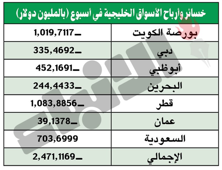 بورصات الخليج تتألق.. بعد هدوء الأوضاع الجيوسياسية