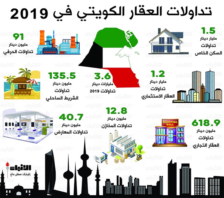تداولات العقار في 2019.. 3.6 مليارات دينار لـ 7 آلاف عقار