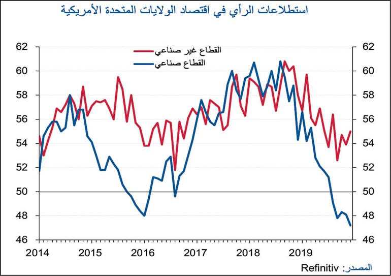 «الوطني»: «الفيدرالي» سيبقي على سياساته النقدية خلال 2020