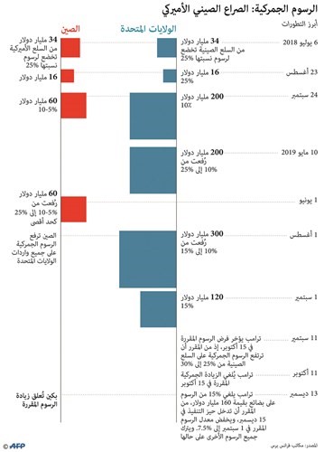 200 مليار دولار ستصرفها الصين بموجب اتفاق التجارة