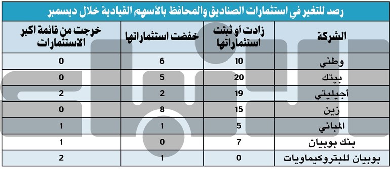 أصول صناديق الاستثمار تتجاوز المليار دينار