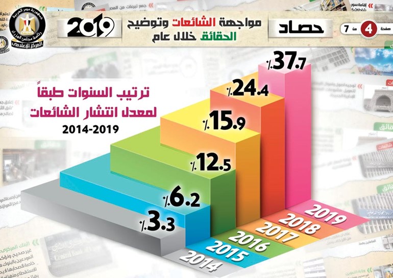 «2019» الأكثر شائعات منذ 2014 بنسبة 37.7%
