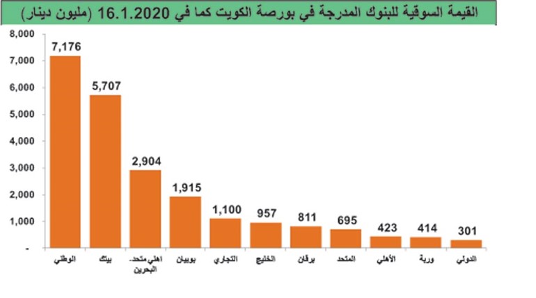 مكاسب أسهم البنوك تلامس نصف مليار دينار منذ بداية 2020