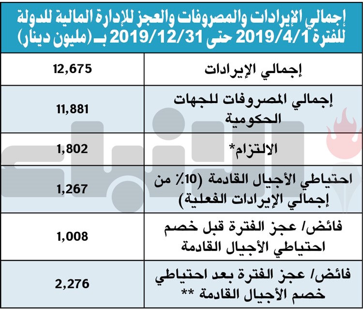 الكويت أنفقت 895.7 مليون دينار على مشاريع التنمية في 9 أشهر!