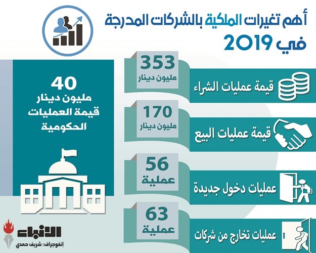 زخم البورصة في 2019 فتح شهية الكبار لتعزيز ملكياتهم