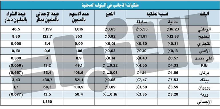 88 % من شراء الأجانب بالبنوك في «الوطني» و«الخليج»