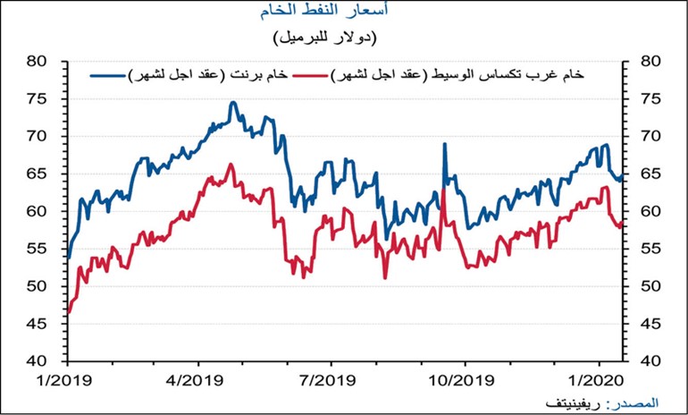 «الوطني»: تراجعات أعمق لأسعار النفط في النصف الأول