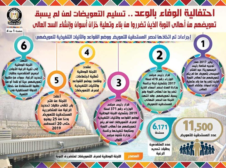 الحكومة: 11.500 ألف مواطن عدد المستحقين للتعويضات من أهالي النوبة