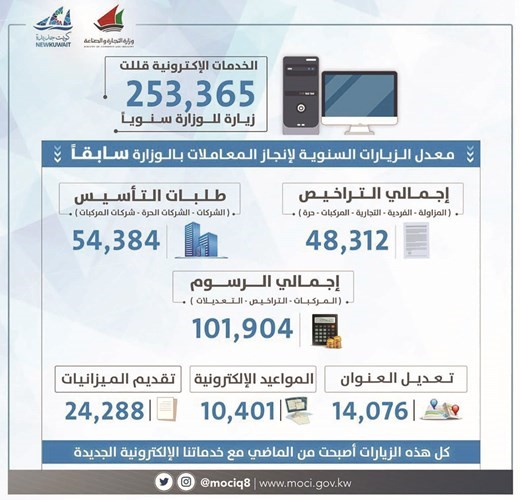 «التجارة»: تحويل الخدمات إلى «أونلاين» قلَّص 253 ألف زيارة للمراجعين سنوياً