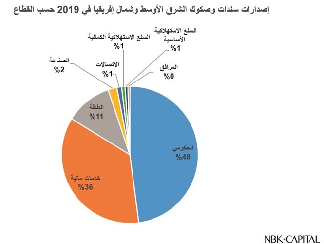 «الوطني للاستثمار»: 111 مليار دولار إصدارات الدين بالشرق الأوسط