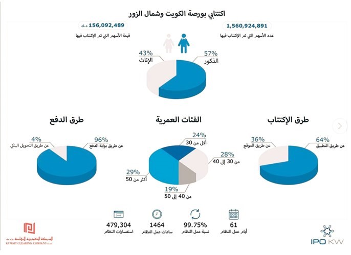 الكويتيون ضخوا 156 مليون دينار في اكتتابي «البورصة» و«شمال الزور»