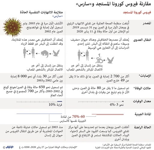 شبح كورونا يتمدد.. والإصابات قد تتخطى 40 ألفاً