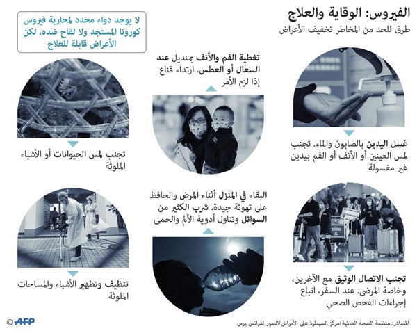 شبح كورونا يتمدد.. والإصابات قد تتخطى 40 ألفاً