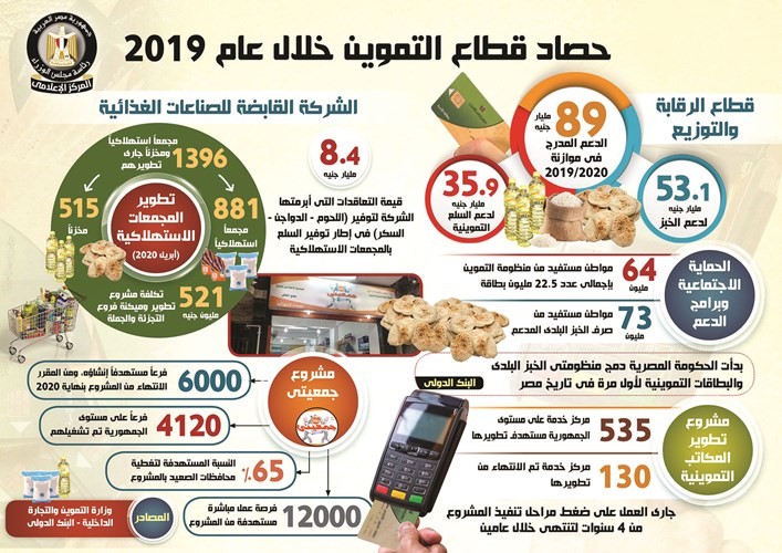 89 مليار جنيه دعماً بموازنة 2019 ـ 2020 لقطاع التموين