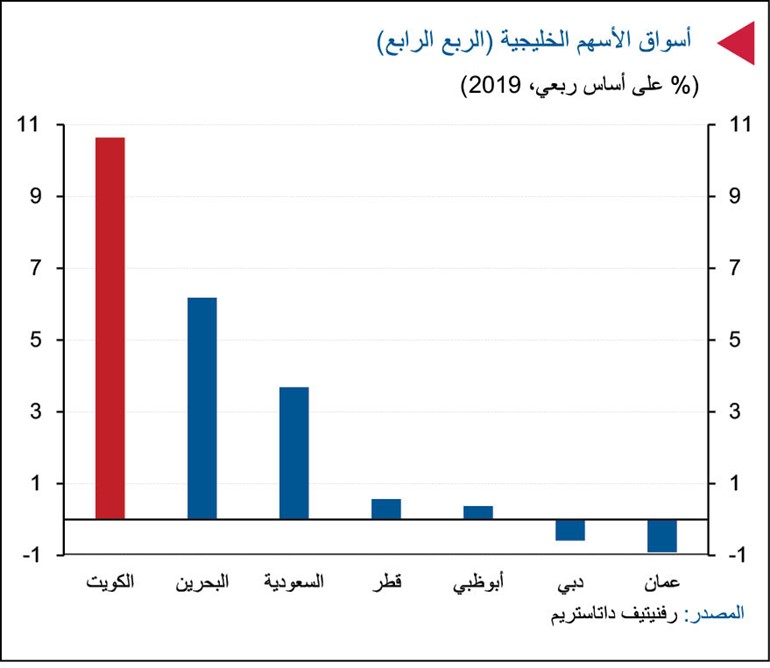 «الوطني»: تدفقات أجنبية قياسية للبورصة بملياري دولار خلال العام الماضي