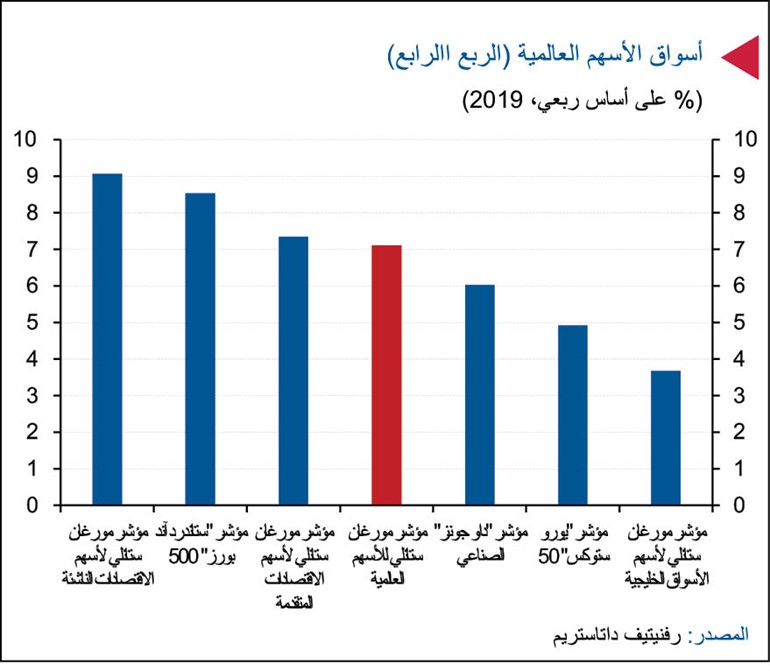 «الوطني»: تدفقات أجنبية قياسية للبورصة بملياري دولار خلال العام الماضي