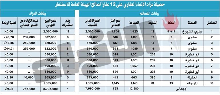 «الإنماء» تبيع 10 عقارات لصالح هيئة الاستثمار