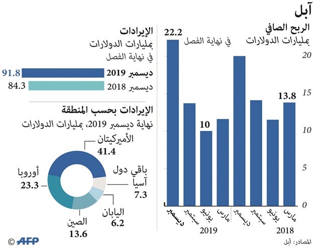 أرباح قياسية لـ «آبل» في الربع الأول بـ 22.2 مليار دولار