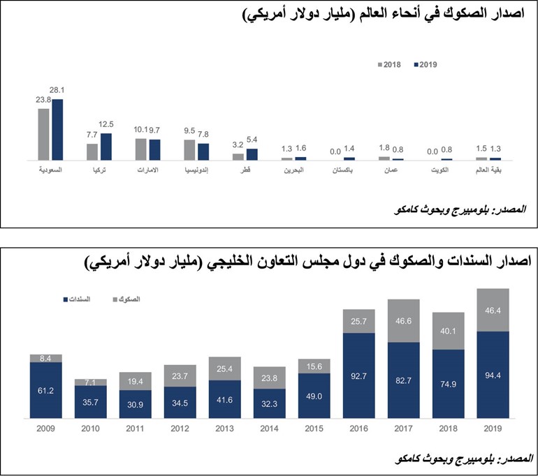«كامكو إنفست»: 140.8 مليار دولار إصدارات السندات والصكوك الخليجية في 2019