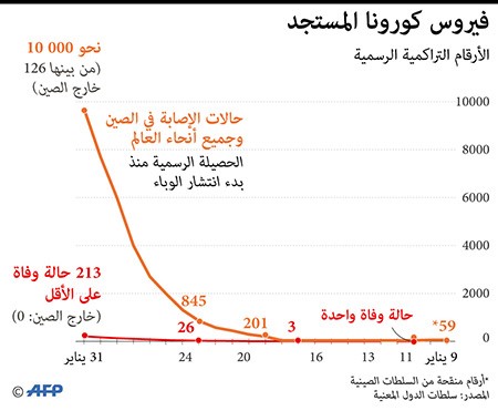 بالفيديو.."كورونا" يطرق أبواب بريطانيا وروسيا..وارتفاع عدد ضحاياه في الصين إلى 213 شخصاً