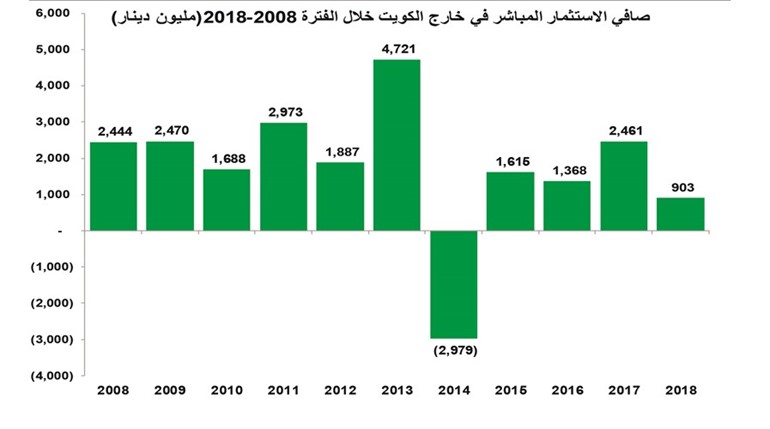 الكويت صدّرت استثمارات بـ 19.5 مليار دينار.. واستقبلت 3.4 مليارات فقط!