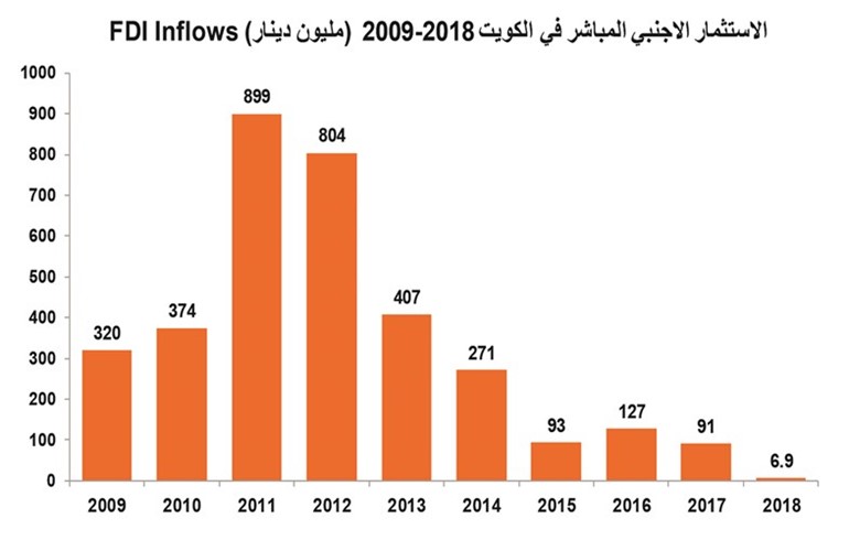 الكويت صدّرت استثمارات بـ 19.5 مليار دينار.. واستقبلت 3.4 مليارات فقط!