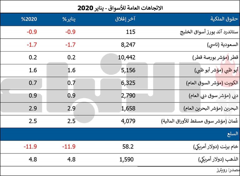 «المركز»: مكاسب متواضعة للبورصة الكويتية في يناير الماضي