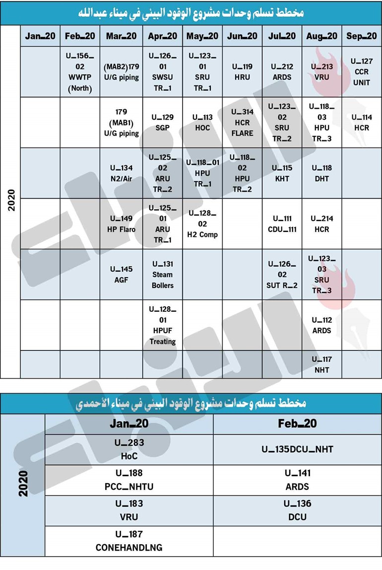 سبتمبر 2020.. آخر موعد لتسلم وحدات مشروع «الوقود البيئي»