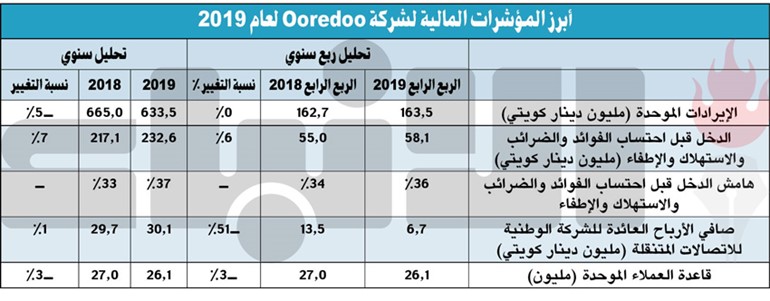 30.1 مليون دينار أرباح «Ooredoo» في 2019