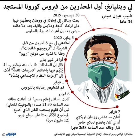 بالفيديو..غضب في الصين بعد وفاة مكتشف "كورونا"..والسلطات تفتح تحقيقاً