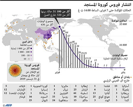 "الصحة العالمية": 31 ألف إصابة مؤكدة بفيروس كورونا في الصين
