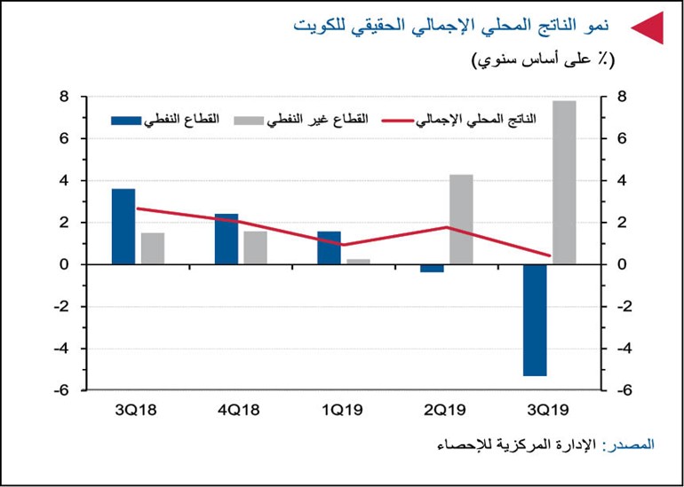 «الوطني»: تباطؤ الاقتصاد الكويتي لأدنى وتيرة منذ 2018 عقب تخفيض إنتاج النفط