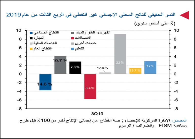 «الوطني»: تباطؤ الاقتصاد الكويتي لأدنى وتيرة منذ 2018 عقب تخفيض إنتاج النفط