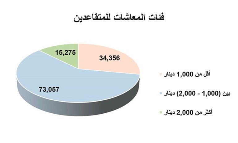 عاشور: زيادة المعاشات التقاعدية بواقع 60 ديناراً بدلاً من 30 كل 3 سنوات