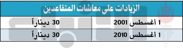 عاشور: زيادة المعاشات التقاعدية بواقع 60 ديناراً بدلاً من 30 كل 3 سنوات