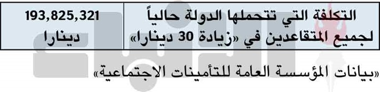 عاشور: زيادة المعاشات التقاعدية بواقع 60 ديناراً بدلاً من 30 كل 3 سنوات