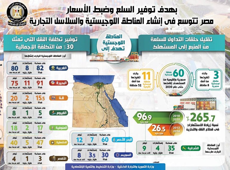 60 منطقة لوجستية على مستوى الجمهورية حتى 2030