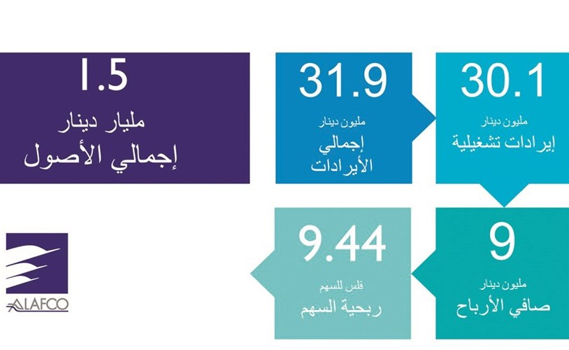 9 ملايين دينار أرباح «ألافكو».. بنمو 103%
