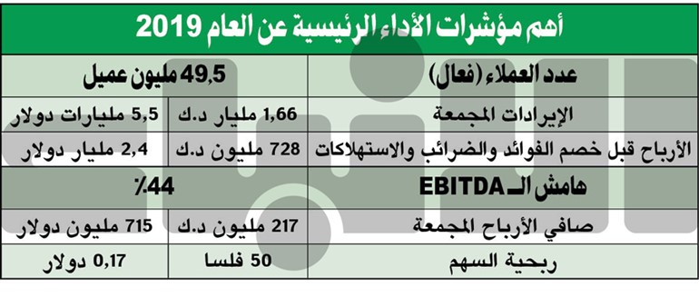 «زين» تحقق أرباحاً صافية استثنائية بـ 217 مليون دينار.. بنمو 10%