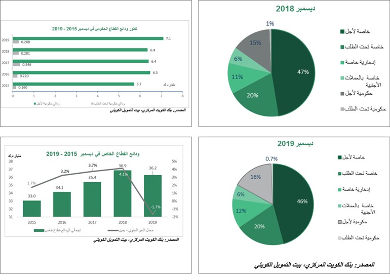 «بيتك»: ودائع البنوك الكويتية تشكل 61% من أصولها.. أدنى نسبة في 10 سنوات
