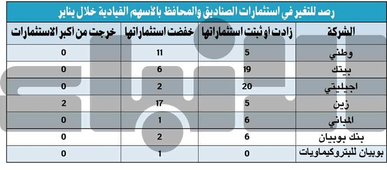 مديرو الاستثمار يترقبون حصاد التوزيعات النقدية
