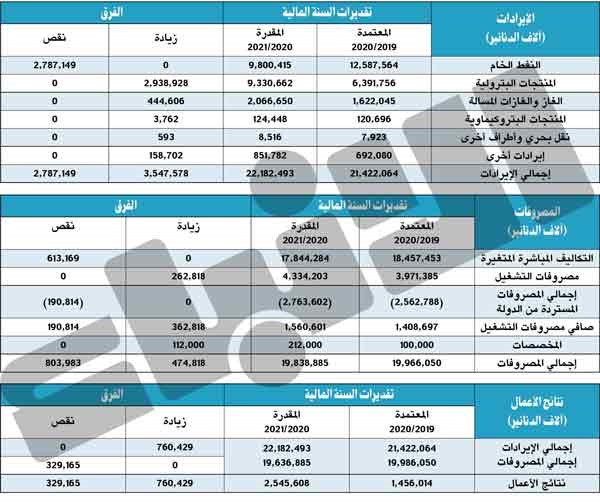 ميزانية «البترول» الجديدة.. 22.1 مليار دينار إيرادات و19.6 ملياراً مصروفات