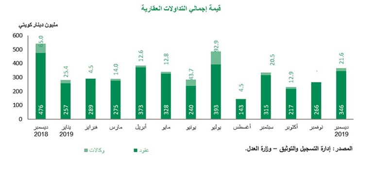 «بيتك»: 3.7 مليارات دينار التداولات العقارية في 2019.. بانخفاض 1.5%